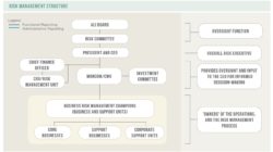 Ayala Land Organizational Chart