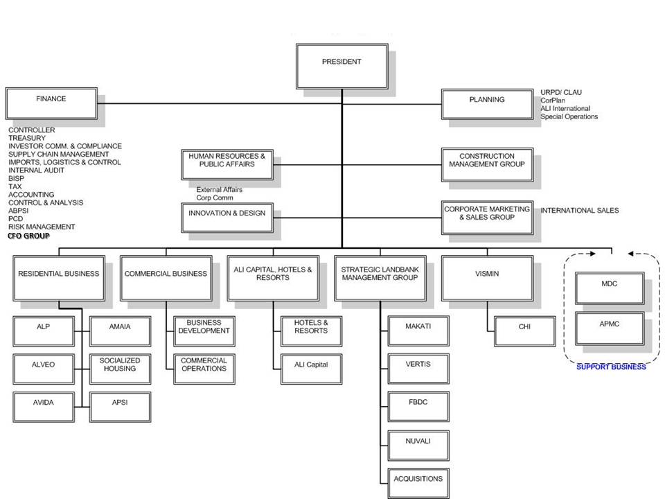 Ayala Land Organizational Chart