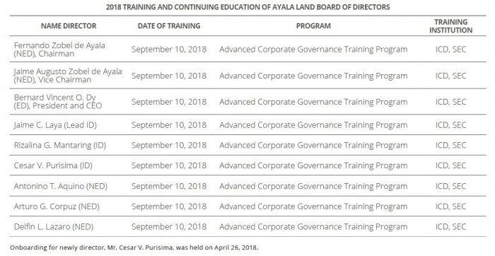 Ayala Land Organizational Chart